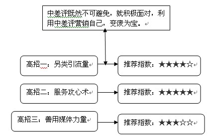 如何利用中差评