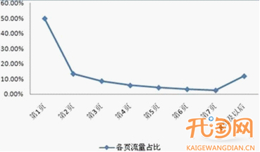 如何合理的设置直通车关键词出价