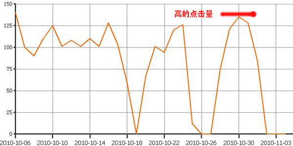 拍拍直通车案例3