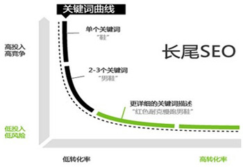 拍拍网店推广之直通车长尾