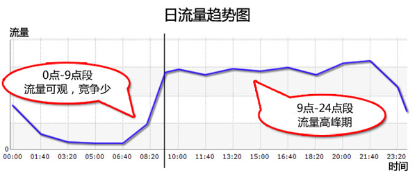 拍拍直通车投放时间