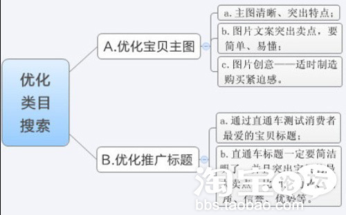 宝贝类目设置