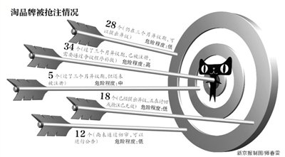 淘品牌商标被抢注