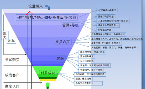 店铺转化率持续下降　肿么办？１