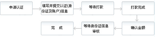 标准认证流程