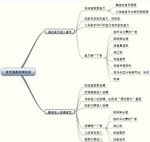 网店首页优化