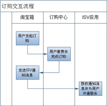 淘宝箱定价4