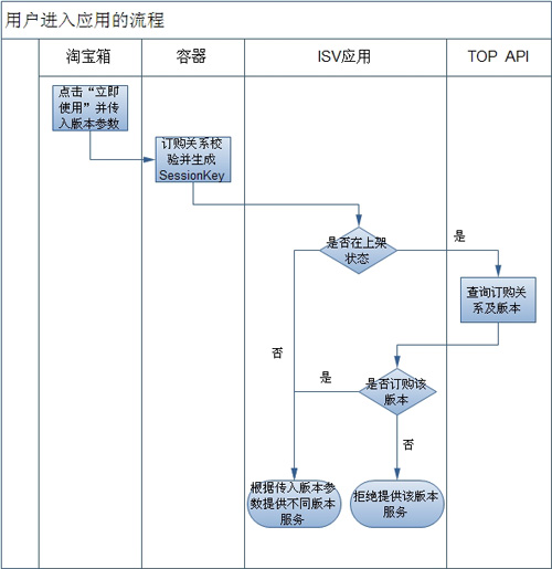 淘宝箱定价5