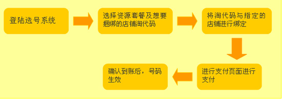 如何开网店之淘代码付费方式1