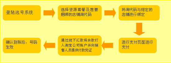 如何开网店之淘代码付费方式2