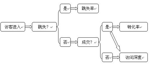 如何降低跳失率