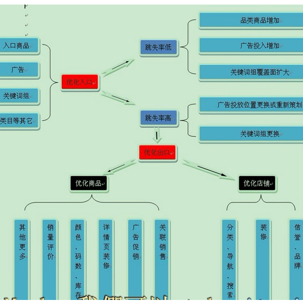 如何降低跳失率