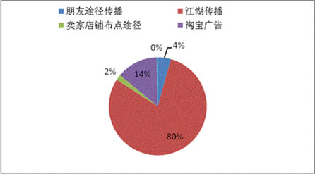 聚划算用户超7成是女性３