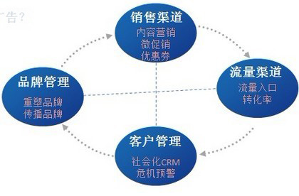 电子商务