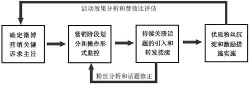 微博营销技巧