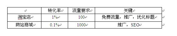 淘宝开店