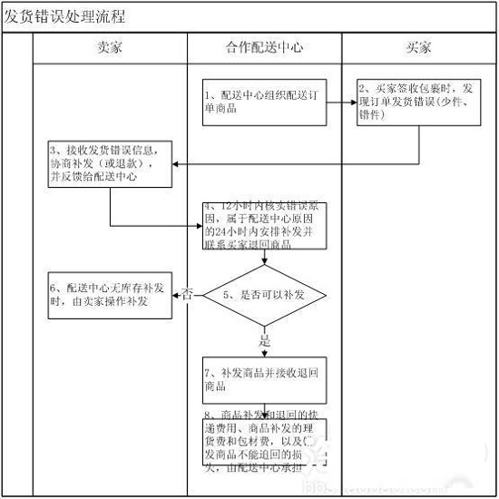 物流宝发货错误处理流程