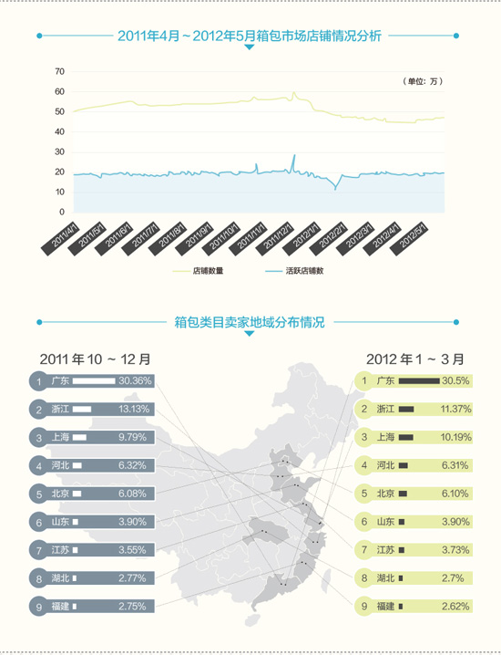 淘宝箱包行业数据分析1