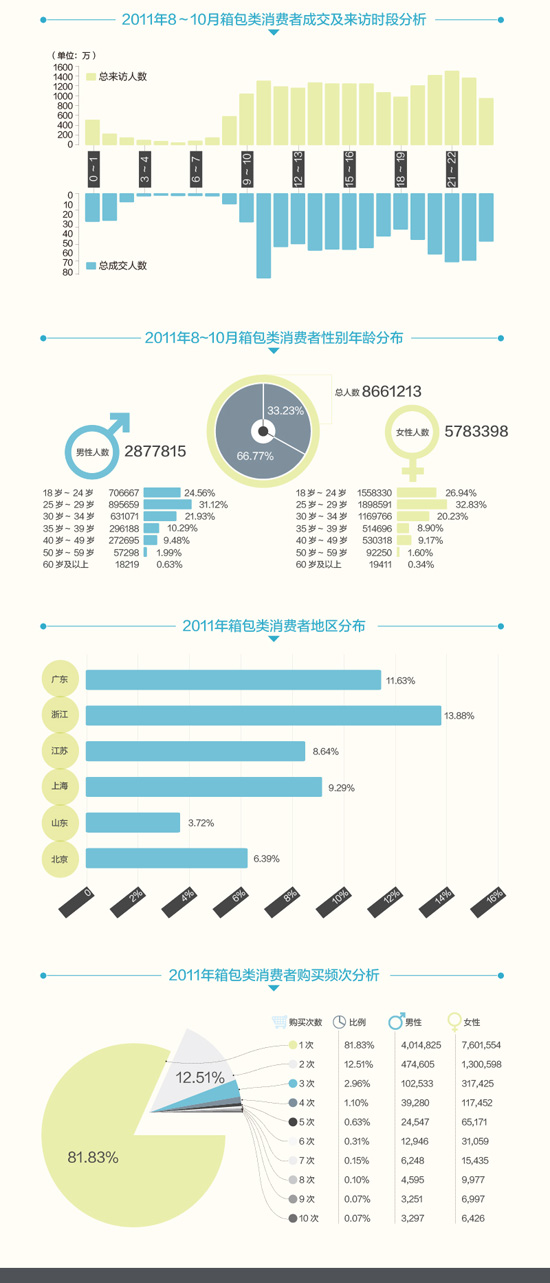 淘宝箱包行业数据2