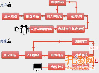 试用品超市