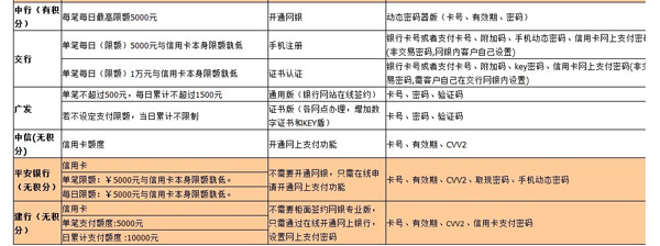 如何开网店步骤之信用卡积分2