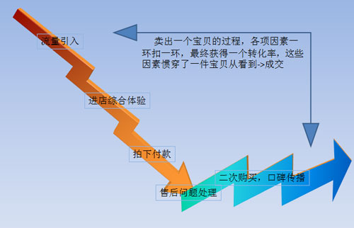 店铺转化率持续下降　肿么办？２