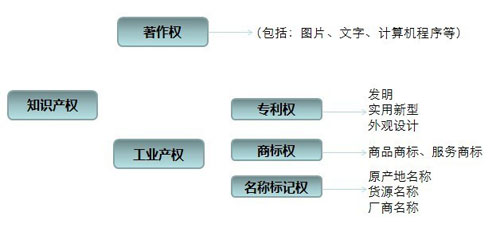 关于知识产权侵权的法律规定１