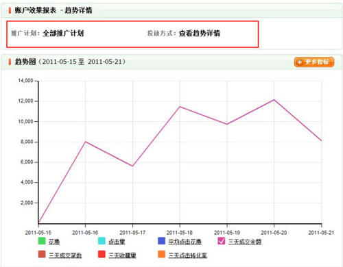 直通车数据转化４