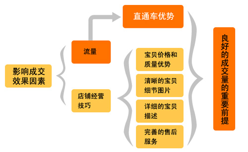 淘宝直通车效果图2