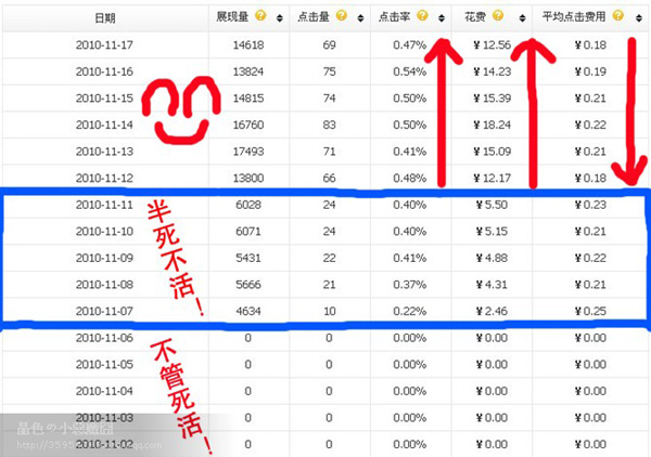 拍拍直通车6天车技分享1