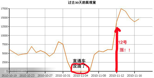 拍拍直通车6天车技分享2