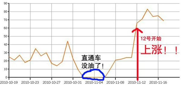 拍拍直通车6天车技分享3