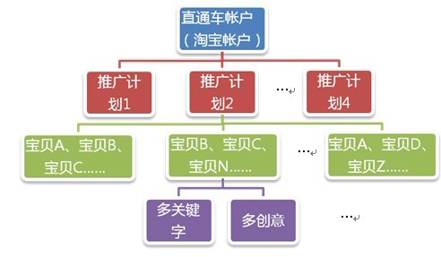 直通车账户