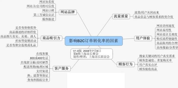 独立商城推广