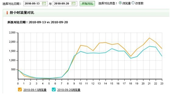 上下架时间