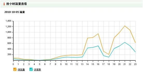 上下架时间