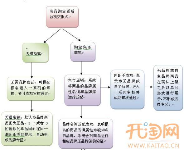 淘金币规则