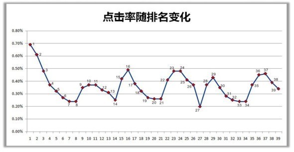 提高直通车点击率从这些方面下手