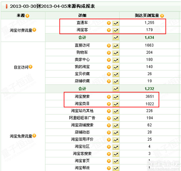 淘宝来源构成表
