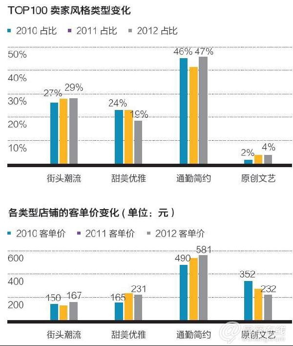 淘宝女装发展趋势：多样化导购