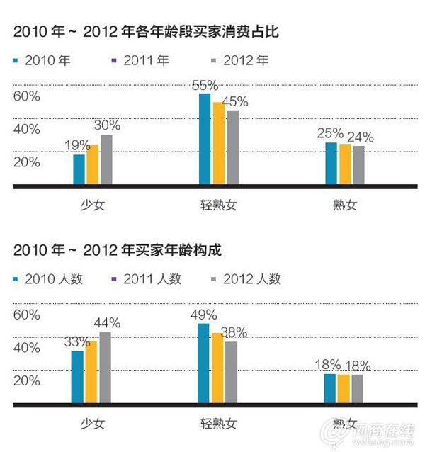 淘宝女装发展趋势：多样化导购