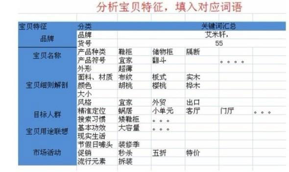 直通车加满200个关键词的6大秘籍