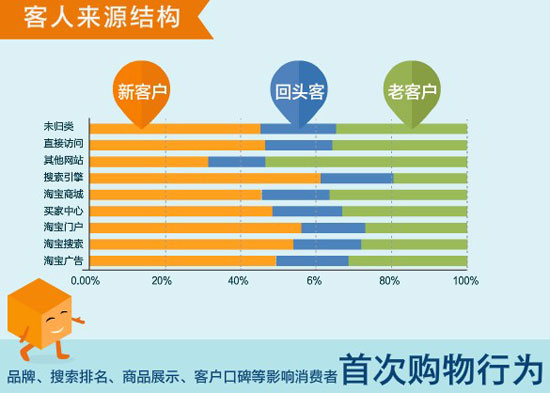 网店访客分析2