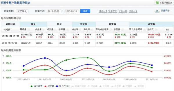 淘宝新手如何开车更高效更省油