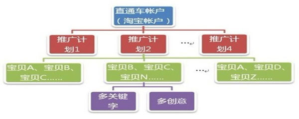 越来越多的卖家开通了直通车推广，但很多人都在抱怨直通车效果很不好，甚至有很多卖家都是在烧钱。不知大家是否考虑过，为什么别人开车那么赚钱而自己却那么烧钱？原因有很多，但大部分都出在开直通车之前。下面，指导网店怎么开的小编就和大家说说中小卖家如何开好直通车，让销量和人气飞！