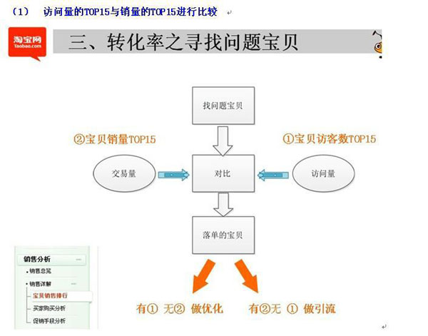 新手开店如何速救转化率1