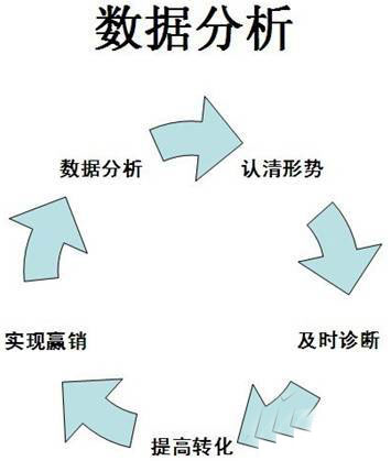 淘宝开店 教你妙用数据分析1