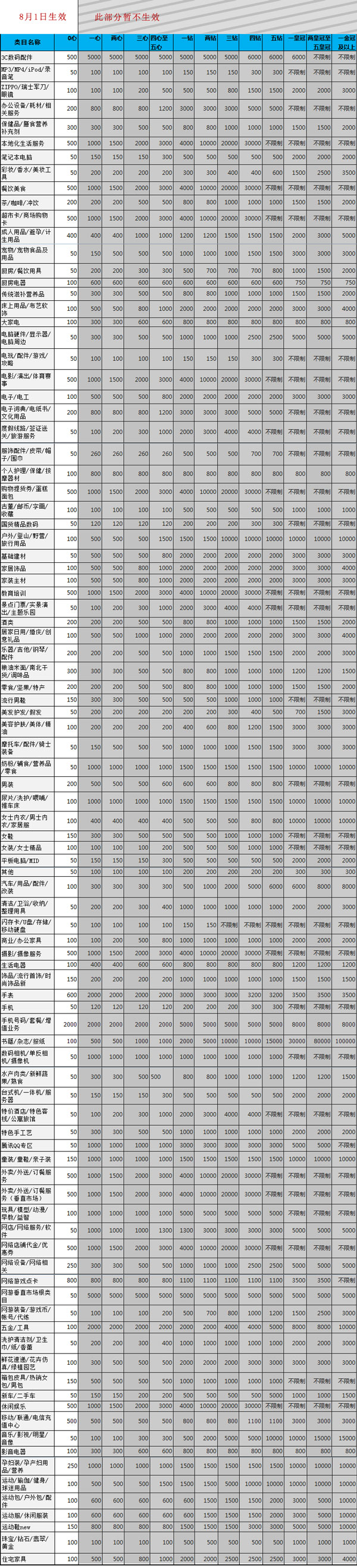 商品数量限制暂只针对0心级卖家