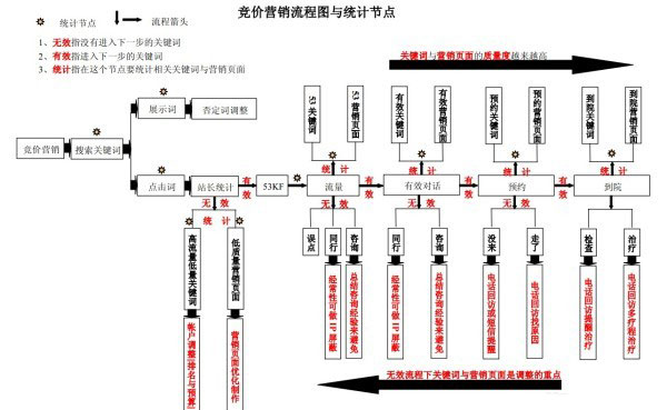 中小卖家要学会竞价推广