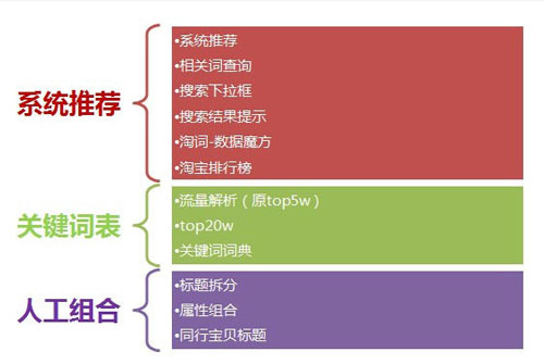 直通车选词篇 从入门到精通1